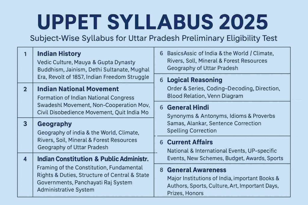 UPPET Syllabus 2025 in Hindi