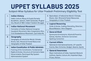 UPPET Syllabus 2025 in Hindi